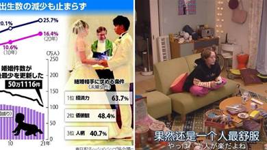 日本結婚率再創新低，「第一單身大國」成現實！年輕人表示卷不動了……